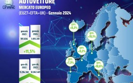 Mercato auto Europa, a gennaio +11,5% delle immatricolazioni rispetto al 2023